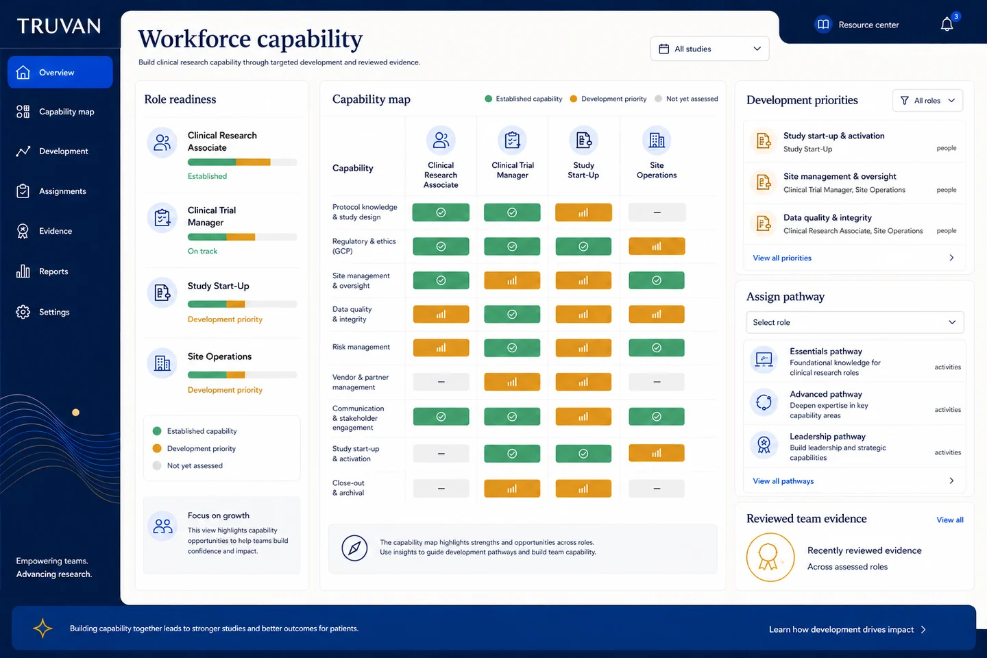 TRUVAN workforce capability dashboard showing role readiness, development priorities and reviewed team evidence.